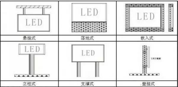樓頂式、壁掛式、懸掛式、落地式、鑲嵌式、立柱式、吊裝式